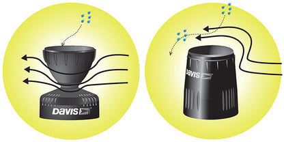 AeroCone rain gauge for Vantage Pro2 weather station diagram